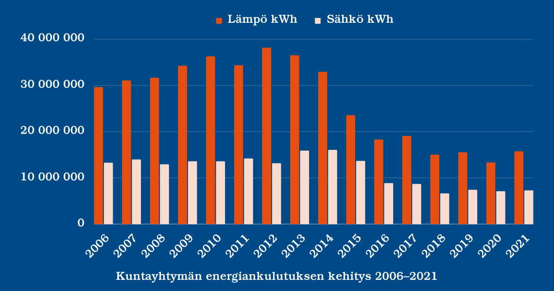 Kuntayhtymän energiankulutusta vuodesta 2006 alkaen kuvaava pylväsdiagrammi, josta nähtävillä energiankulutuksen pienentyminen vuodesta 2013 alkaen erityisesti lämmityksen osalta.