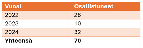 Mentori-koulutukseen osallistuneiden määrä on ollut vaihtelevaa eri vuosina 2022 - 2024. Yhteensä mentori-koulukseen osallistuneita on 70 henkilöä.